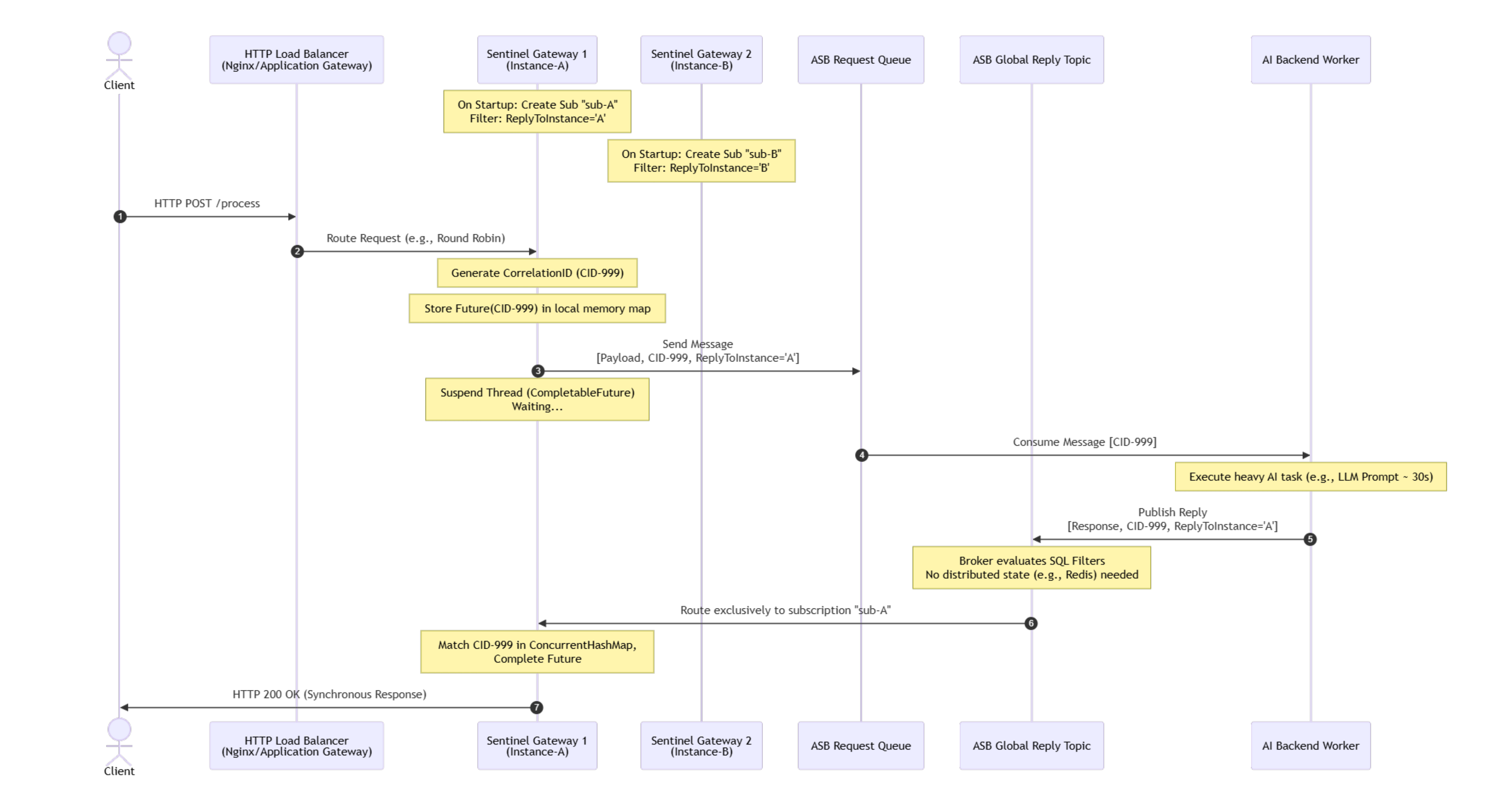 Bypassing Azure Service Bus Session Limits: A Sync-over-Async Pattern for Spring Boot