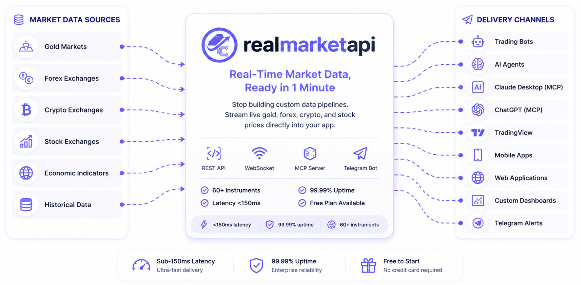 RealMarketAPI - Real-Time Market Data API