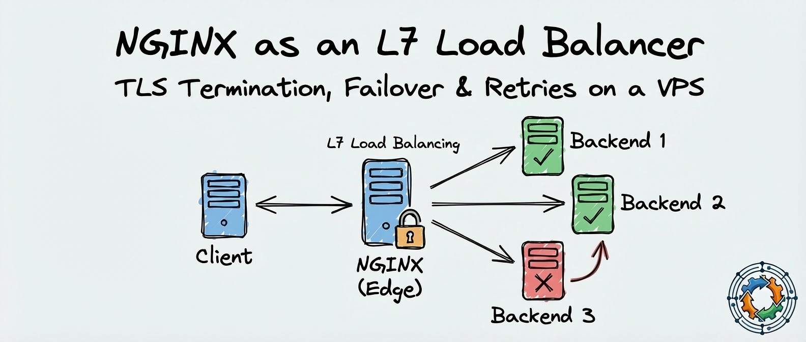 Nginx Load Balancer Python NGINX Load Balancing, Failover & TLS on a VPS