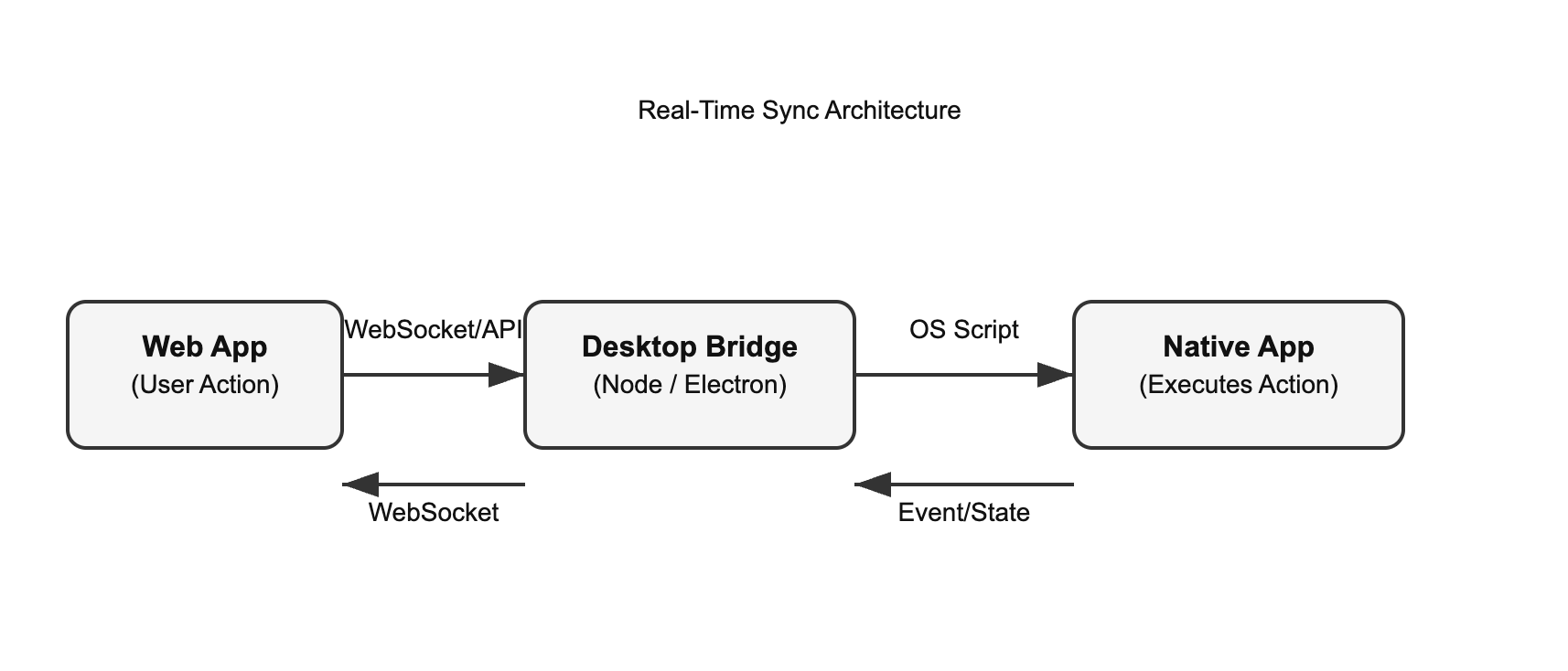 ⚡ Real-Time Sync Between Web Apps and Desktop Systems