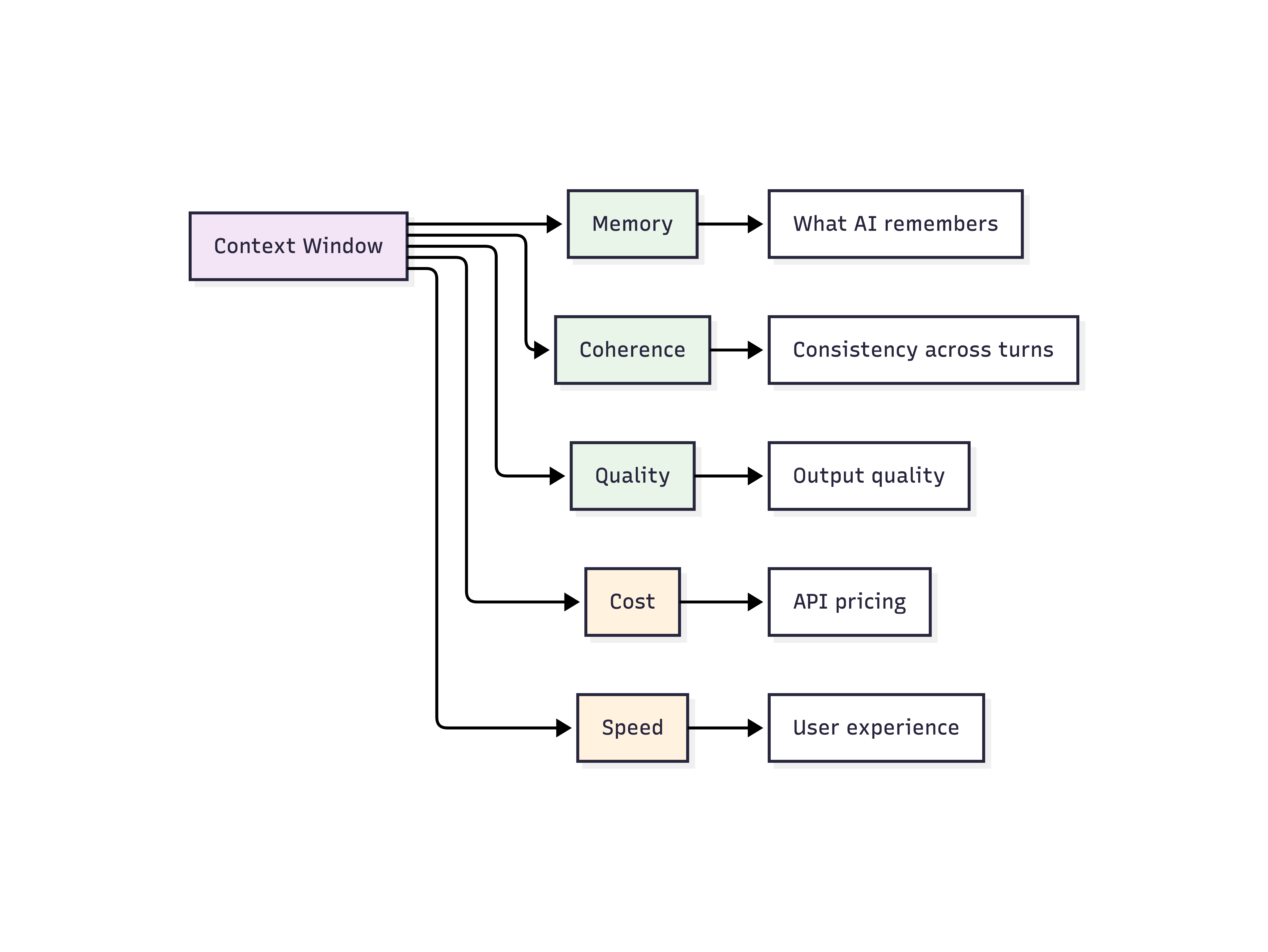 Context Engineering
