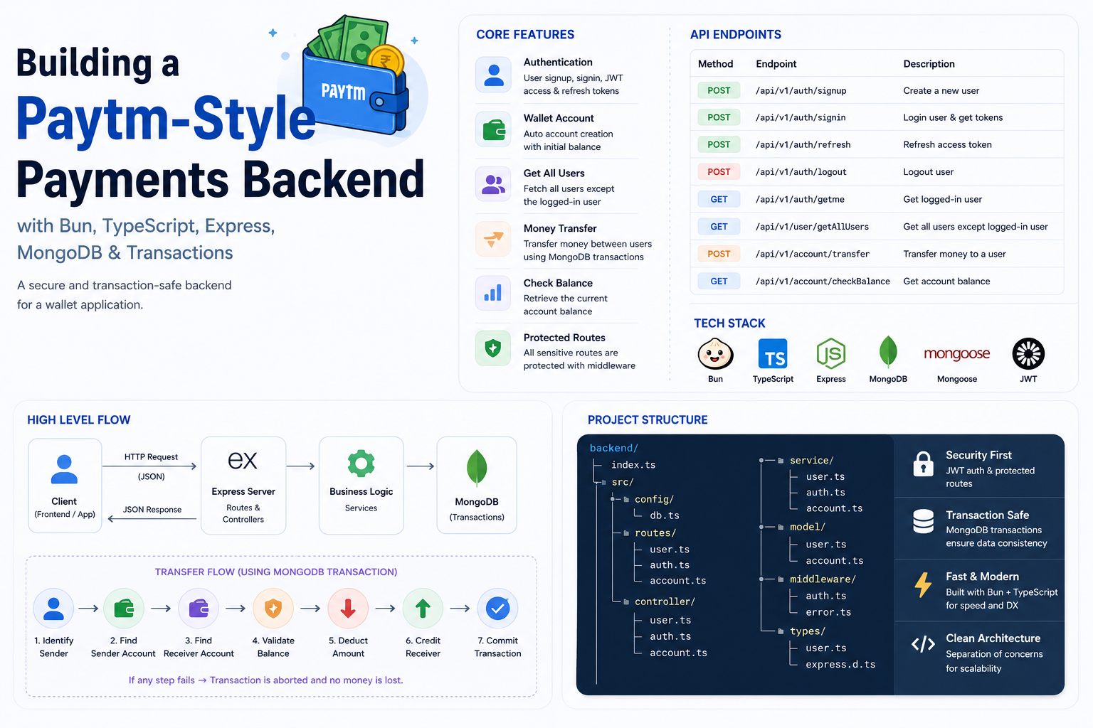Build a Paytm-Style Payments Backend with Bun, TypeScript