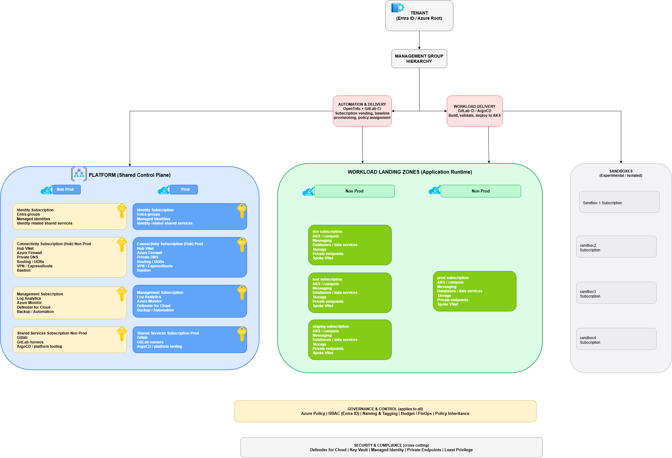 Subscription Vending Module Azure Landing Zones: Tenants, MGs & Subscriptions