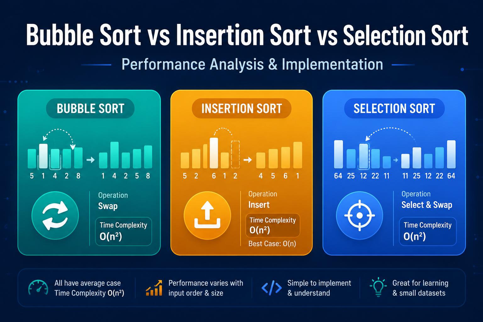 Sorting Algorithms Explained: Bubble, Insertion & Selection Sort ...