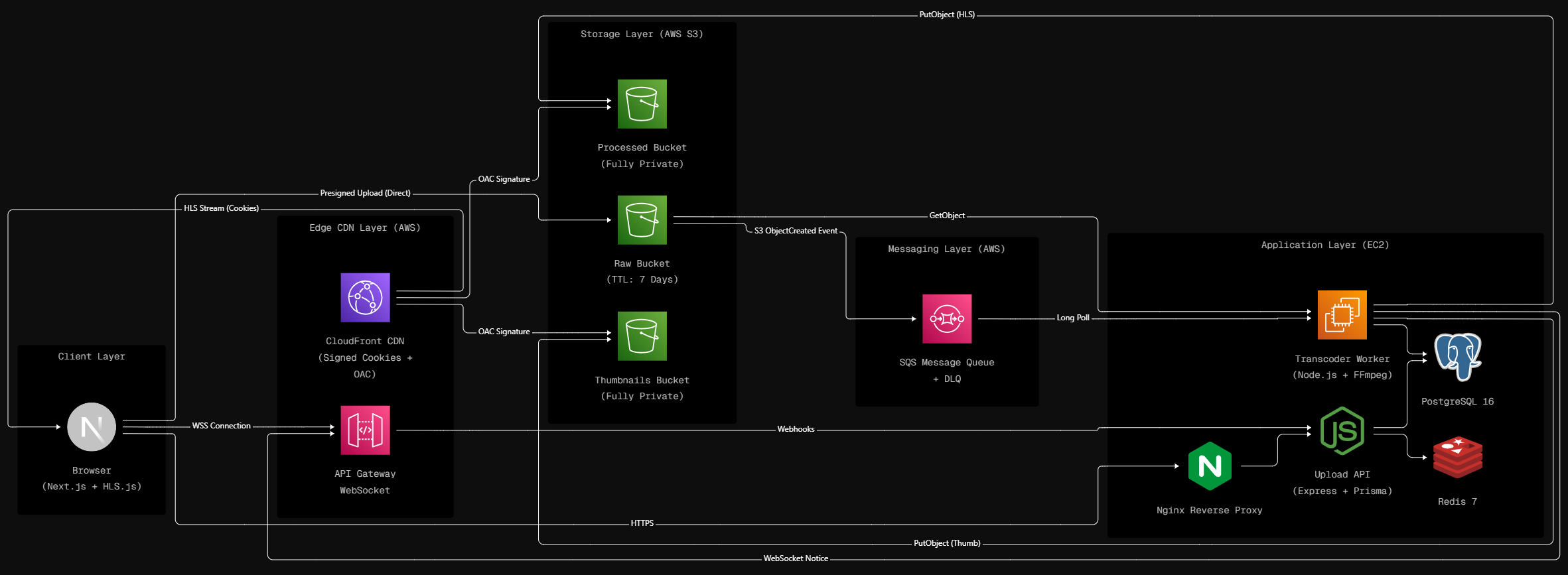 AWS Distributed Video Processing Pipeline on Node.js & SQS