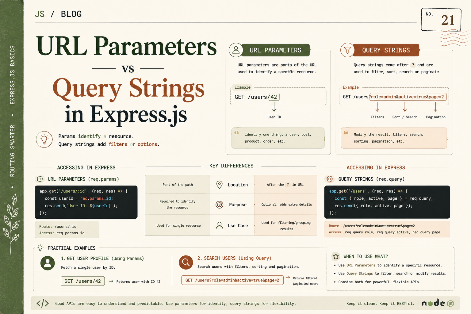 URL Parameters vs. Query Strings in Express.js