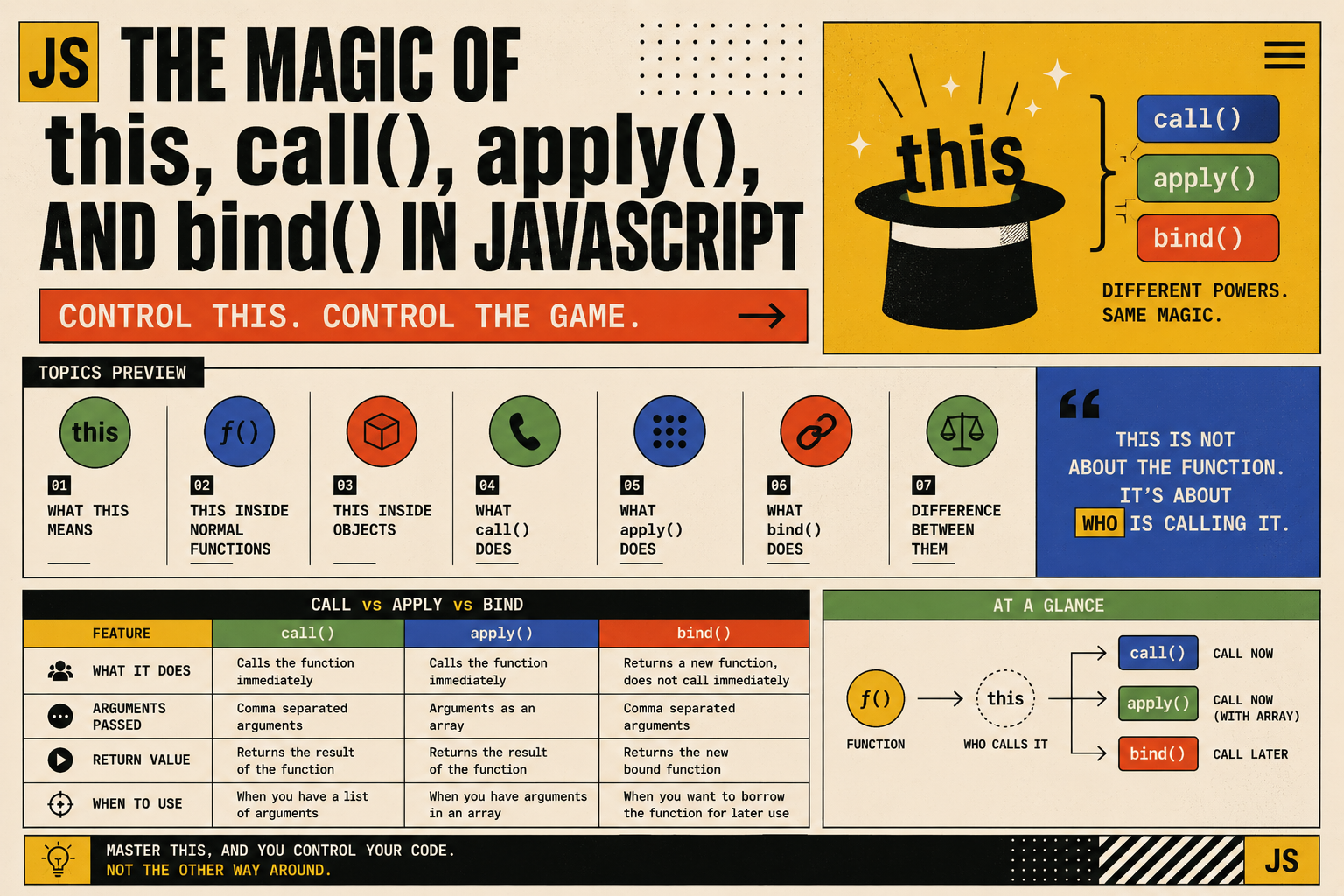 The Magic of this, call(), apply(), and bind() in JavaScript