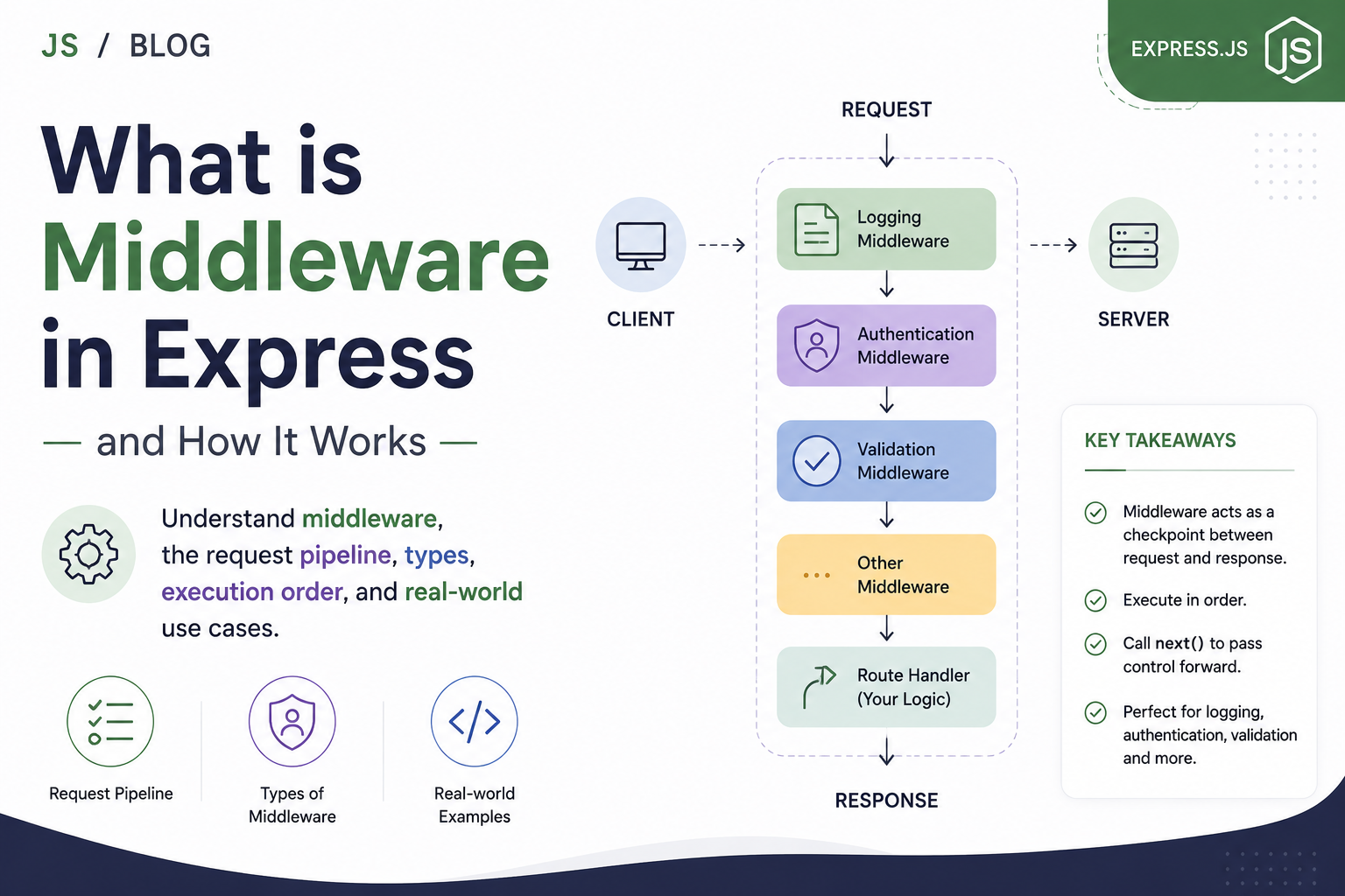 Middleware Is Database What is Middleware in Express and How It Works