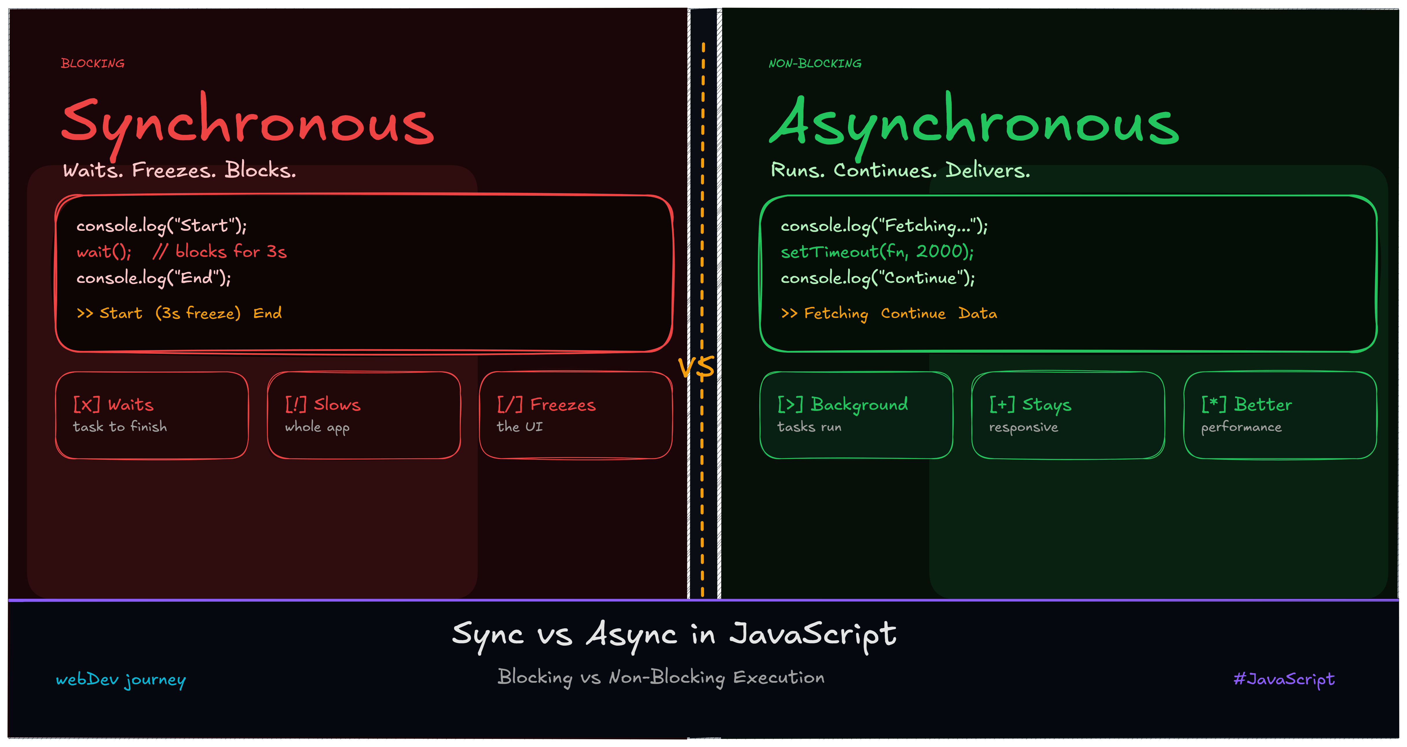 Synchronous vs Asynchronous JavaScript Explained