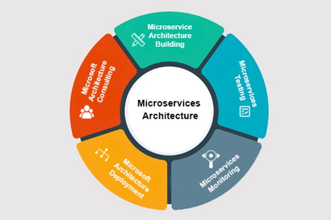 UnderStand Micro-Services