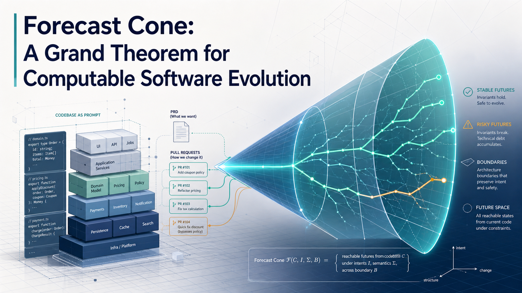 Forecast Cone: A Grand Theorem for Software Evolution