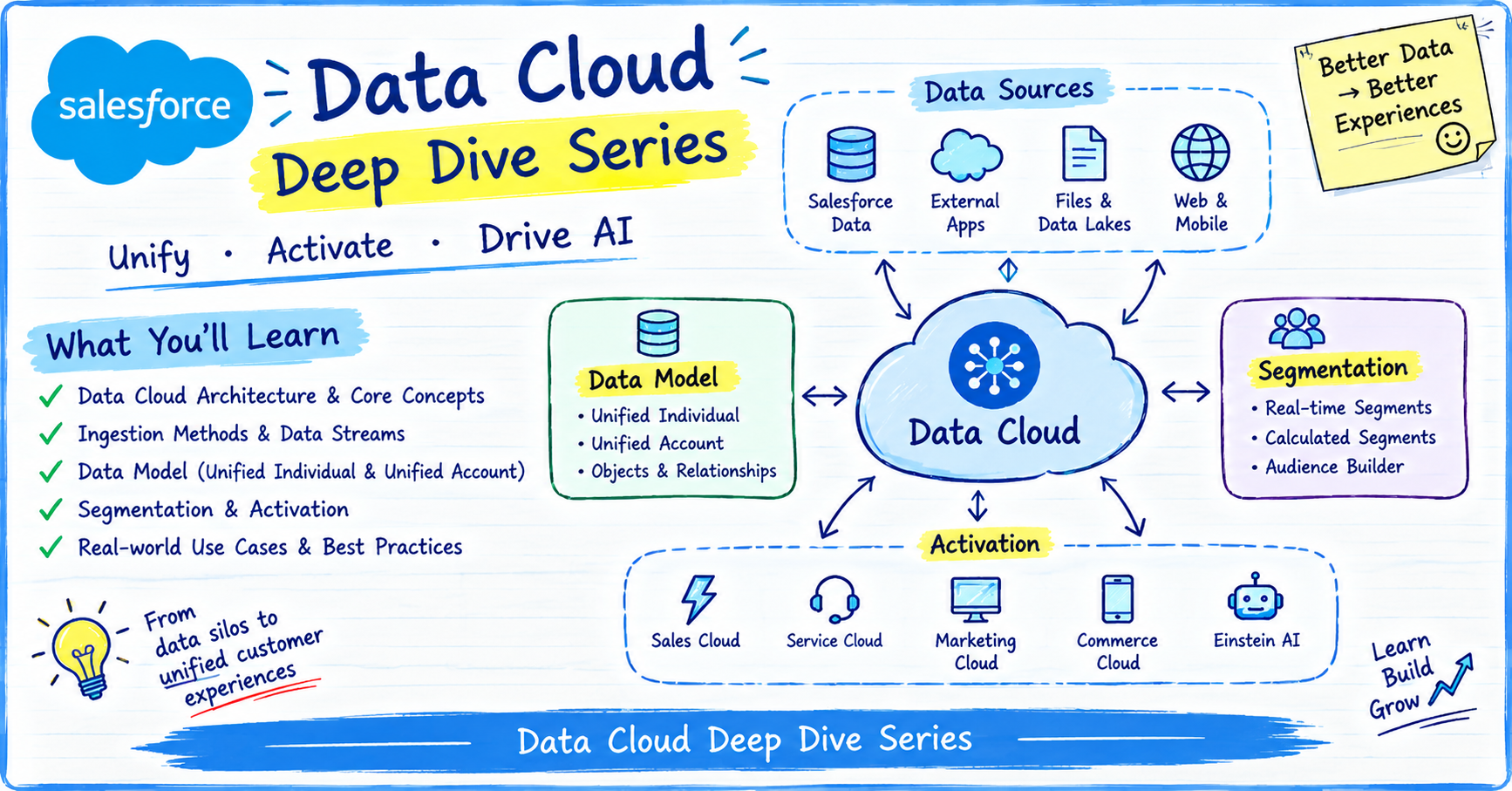 Data Cloud Deep Dive