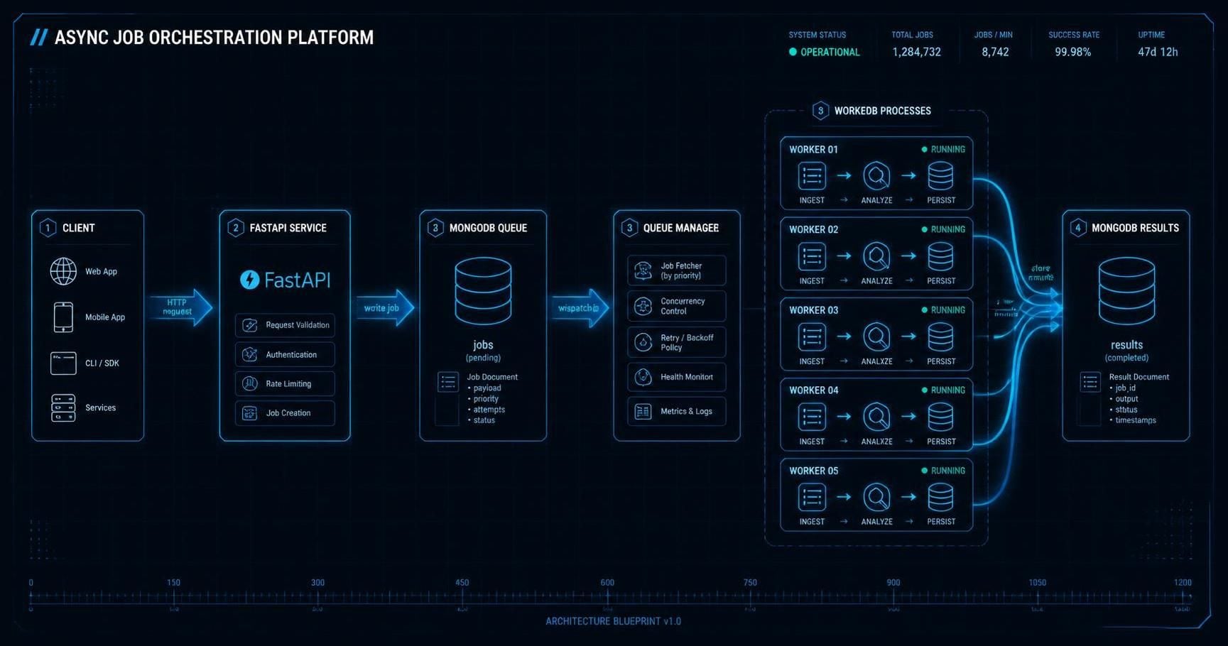 Asynchronous Job Orchestrator in Python